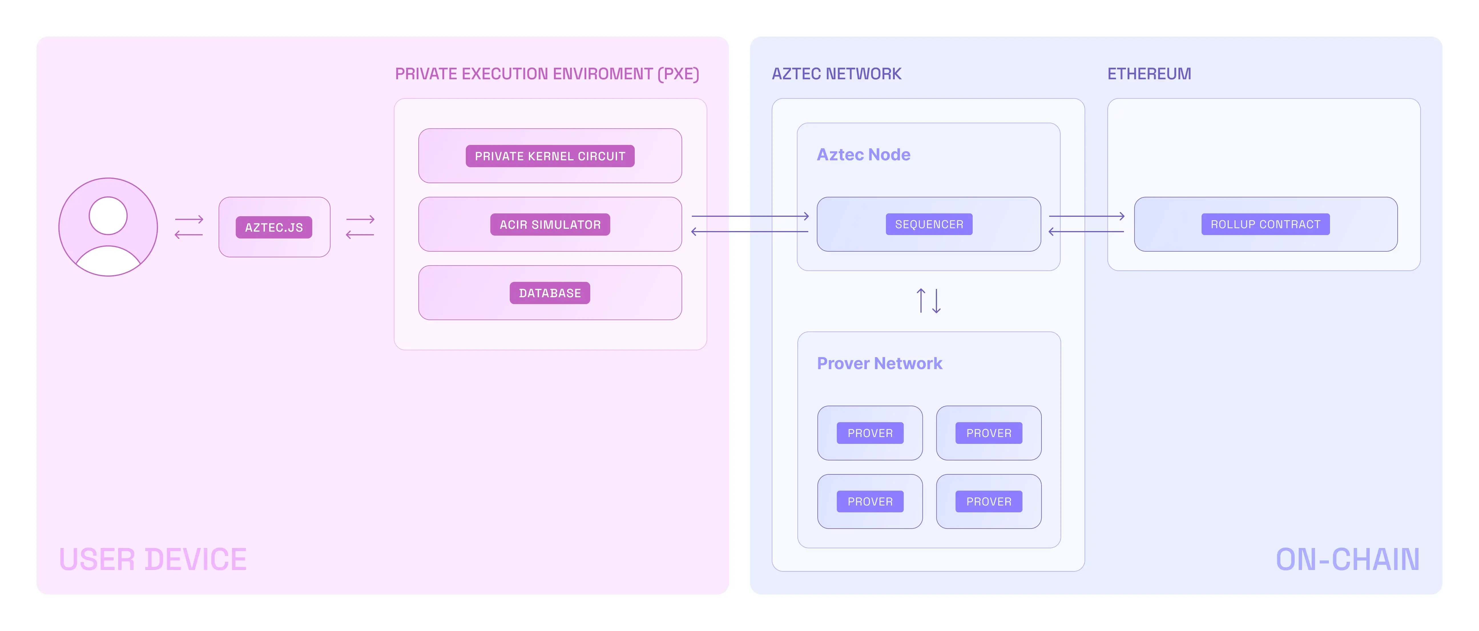 network architecture